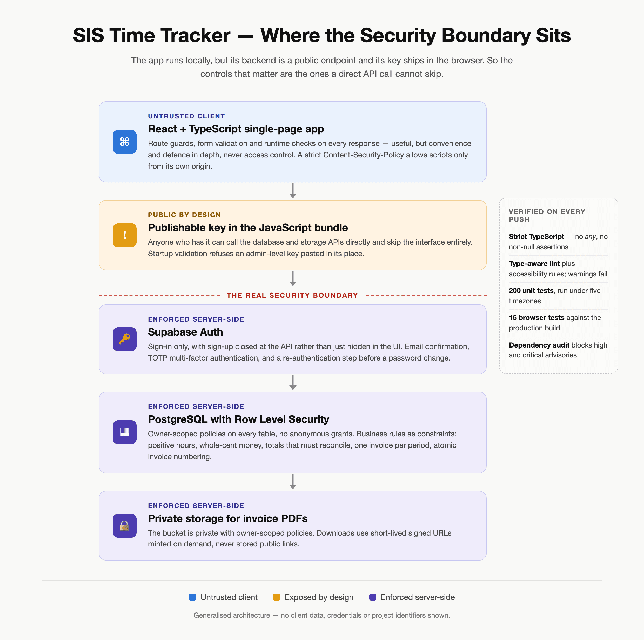SIS Time Tracker — Hardening a Real App as if It Were Public